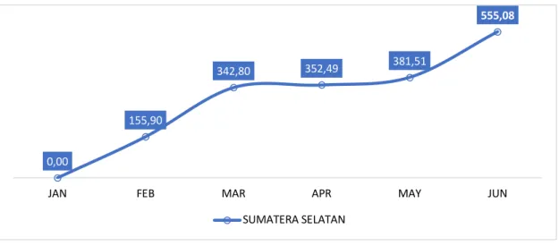 Grafik II.4.   Realisasi PNBP BLU di Sumatera Selatan s/d Triwulan II 2019 (miliar rupiah)