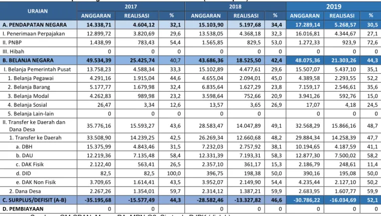 Tabel II.1. Pagu dan Realisasi APBN Lingkup Provinsi Sumatera Selatan   Periode Sampai Dengan  Triwulan II Tahun 2017-2019 (miliar rupiah)  