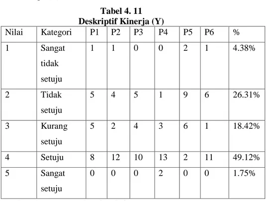 Tabel 4. 11  Deskriptif Kinerja (Y) 