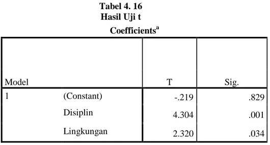 Tabel 4. 16  Hasil Uji t  Coefficients a Model  T  Sig.  1  (Constant)  -.219  .829  Disiplin  4.304  .001  Lingkungan  2.320  .034 