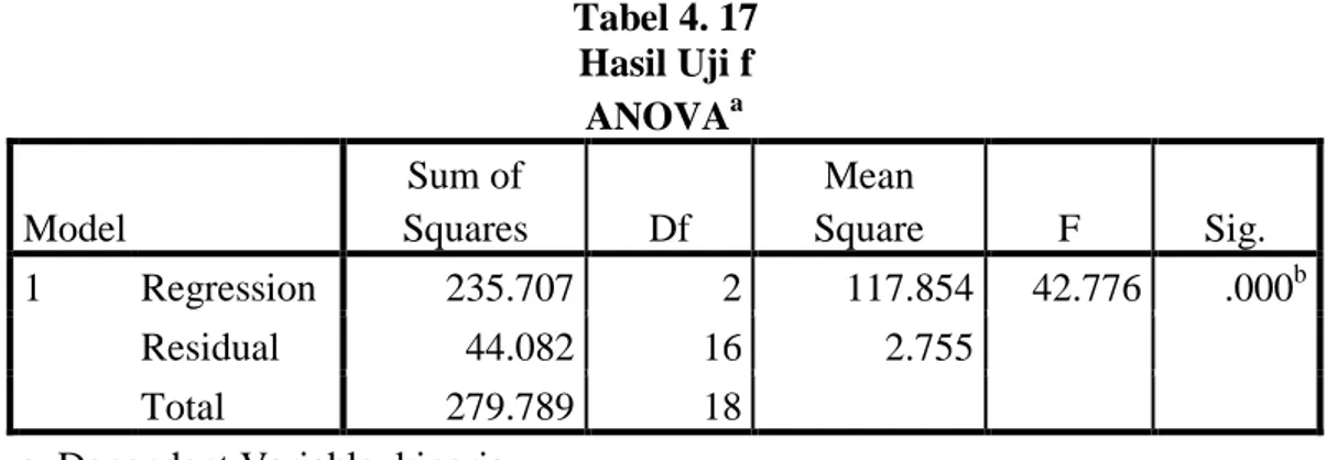 Tabel 4. 17  Hasil Uji f  ANOVA a Model  Sum of  Squares  Df  Mean  Square  F  Sig.  1  Regression  235.707  2  117.854  42.776  .000 b Residual  44.082  16  2.755   Total  279.789  18  