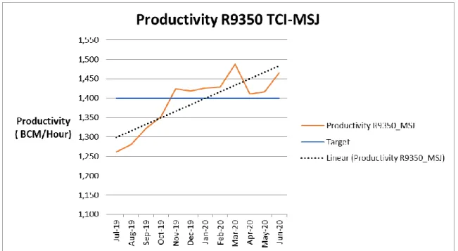 Gambar 11.1 Trend productivity digger R9350 di site TCI-MSJ 