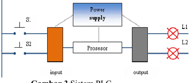 Gambar 1 Fungsi PLC  2.2  Prinsip Dasar PLC 