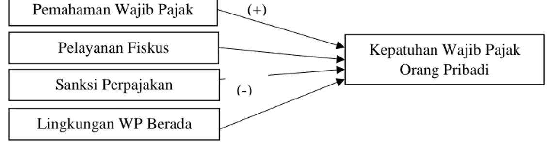 Gambar 1. Kerangka Penelitian  3.  METODE PENELITIAN 