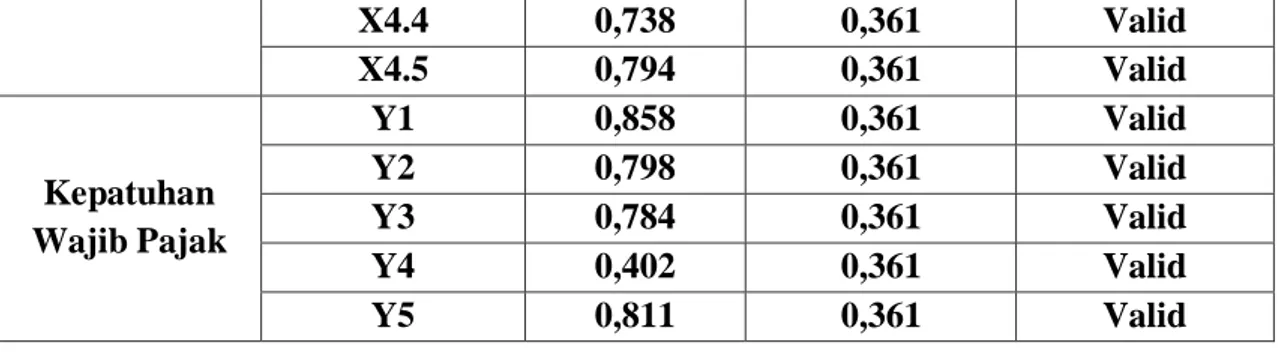 Tabel  dibawah  menjelaskan  dari  7  item  pertanyaan  untuk  variabel  pemahaman  wajib  pajak  memiliki  average  of  the  answers  given  by  respondents  yaitu  setuju