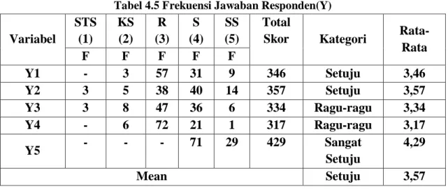 Tabel 4.5 Frekuensi Jawaban Responden(Y)  Variabel  STS (1)  KS (2)  R  (3)  S  (4)  SS  (5)  Total 