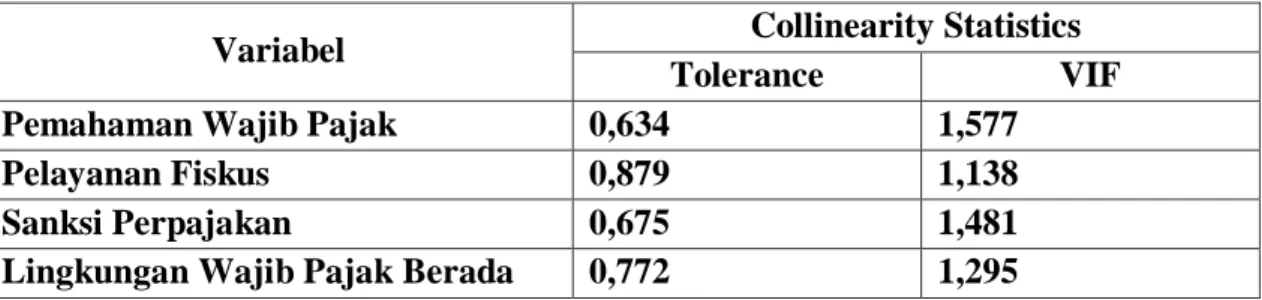 Tabel dibawah terlihat value of tolerance diatas 0,10 serta VIF tidak ada yang lebih dari  angka10
