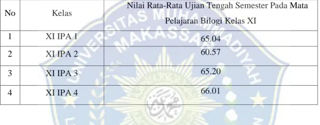 Tabel 1.1 Nilai Rata-Rata Ujian Tengah Semester Mata Pelajaran Biologi Semester  Ganjil Tahun Ajaran 2018/2019 