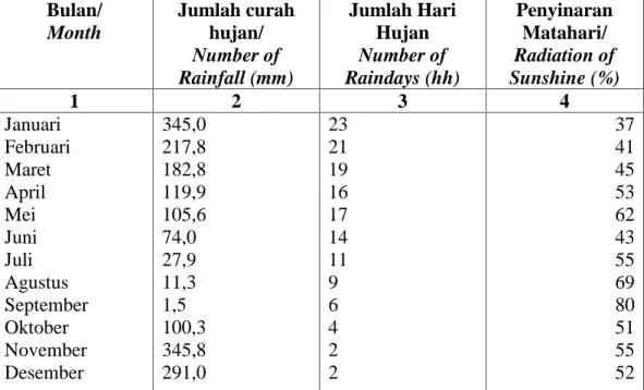 Tabel 2 Jumlah Curah Hujan, Hari Hujan Dan Intensitas Penyinaran Setiap Bulan Pada Tahun 2017.