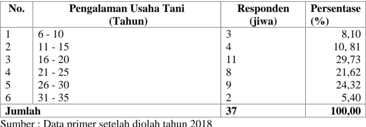 Tabel 8. Pengalaman Usaha Tani Padi Pada Responden Tahun 2018 No. Pengalaman Usaha Tani