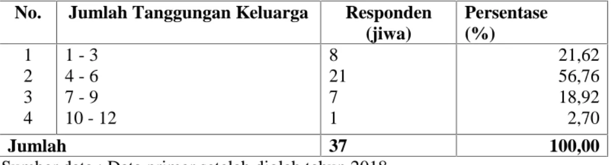 Tabel 9. Jumlah Tanggungan Keluarga Di Desa Saring Sei Bubu Tahun 2018 No. Jumlah Tanggungan Keluarga Responden