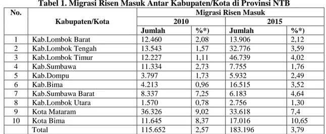 Tabel 1. Migrasi Risen Masuk Antar Kabupaten/Kota di Provinsi NTB  No. 