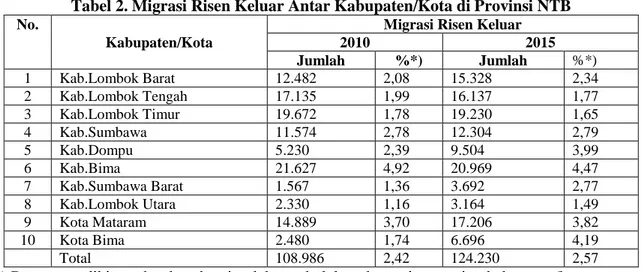 Tabel 2. Migrasi Risen Keluar Antar Kabupaten/Kota di Provinsi NTB  No. 