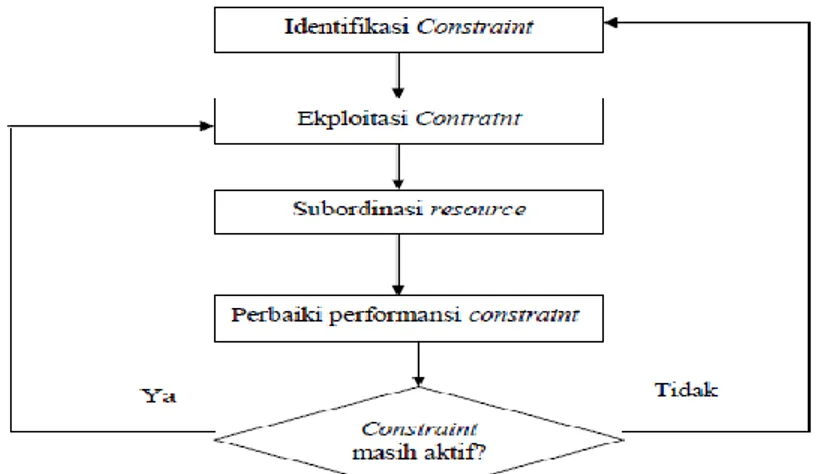 Gambar 1 Flow chart theory of constraints 
