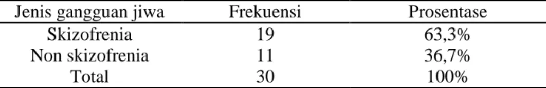 Tabel  5.  Distribusi  frekuensi  jenis  gangguan  jiwa  responden  di  RSJ  Grhasia  Yogyakarta 2015 