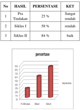 Tabel  peningkatan kemampuan siswa  dalam  mempraktekkan  teknik-teknik  dasar  permainan  badminton  dapat  dilihat pada tabel di bawah ini: 