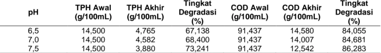 Tabel 1. Tingkat Degradasi TPH dan COD Pada Proses Bioremediasi dengan Konsentrasi pH  berbeda pH  TPH Awal  (g/100mL)  TPH Akhir (g/100mL)  Tingkat  Degradasi  (%)  COD Awal (g/100mL)  COD Akhir (g/100mL)  Tingkat  Degradasi (%)  6,5  14,500  4,765  67,13