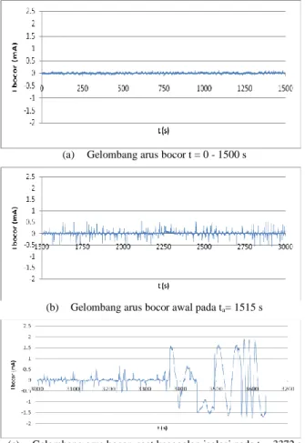 Gambar 4.7 Grafik hubungan komposisi pengisi (%) dengan waktu  terjadinya arus bocor (t a ) polutan pantai 