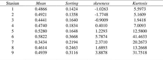 Tabel 2. Parameter statistik ukuran butiran sedimen. 