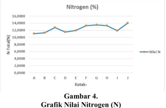 Grafik Nilai Nitrogen (N) 