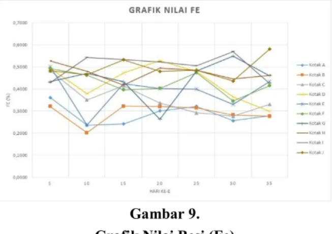 Grafik Nilai Besi (Fe) 