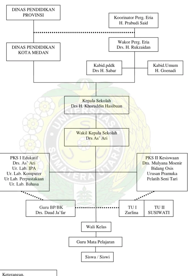 Gambar 3.1 Struktur Organisasi SMA Swasta Eria Medan. 