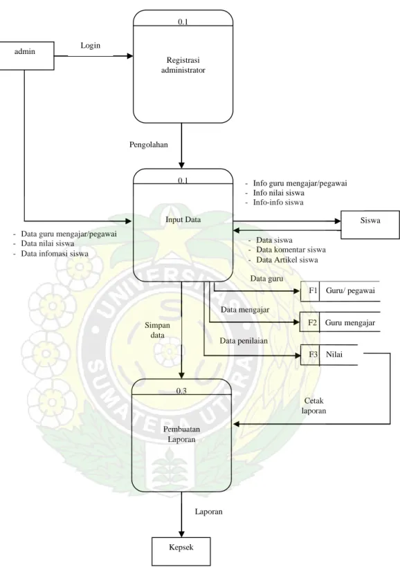 Gambar 4.2 Data Flow Diagram (DFD) Level 0 Sistem Informasi Berbasis Web admin  0.1 Registrasi administrator 0.1 
