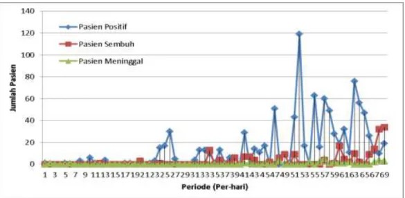 Gambar 2. Grafik Data Pasien Covid-19 di Provinsi Sumatera Selatan per-hari   mulai dari 24 Maret 2020 sampai 31 Mei 2020  