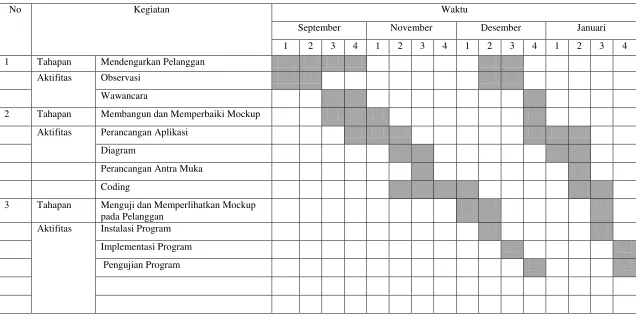 Tabel 1.1, Jadwal Penelitian 