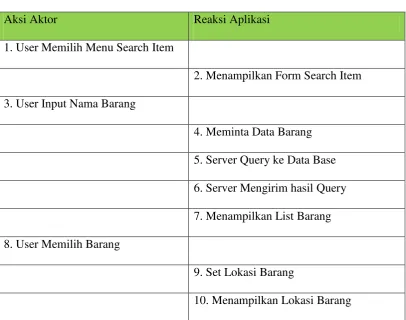 Tabel 4.1, SEARCH ITEM Skenario 