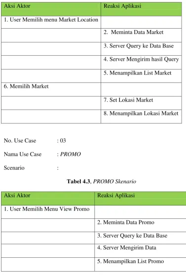 Tabel 4.3, PROMO Skenario 