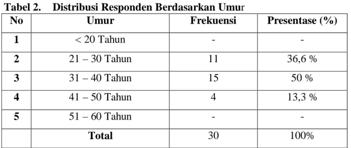 Tabel 2.  Distribusi Responden Berdasarkan Umur 