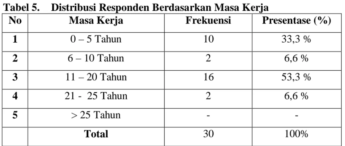 Tabel 5.  Distribusi Responden Berdasarkan Masa Kerja 