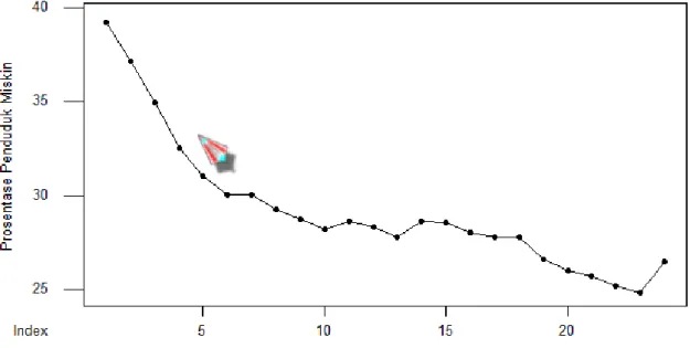 Gambar 2. Time series plot  tingkat kemiskinan 