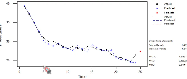 Gambar 6. Double exponential smoothing dengan nilai Alpha 1,094 dan Gamma 0,539.  