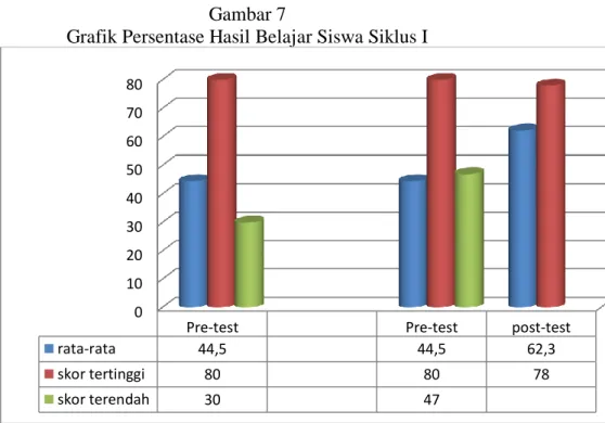 Grafik Persentase Hasil Belajar Siswa Siklus I 