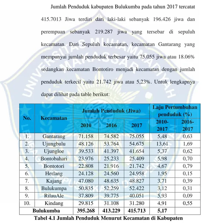 Tabel 4.1 Jumlah Penduduk Menurut Kecamatan di Kabupaten  Bulukumba Tahun 2010-2017 