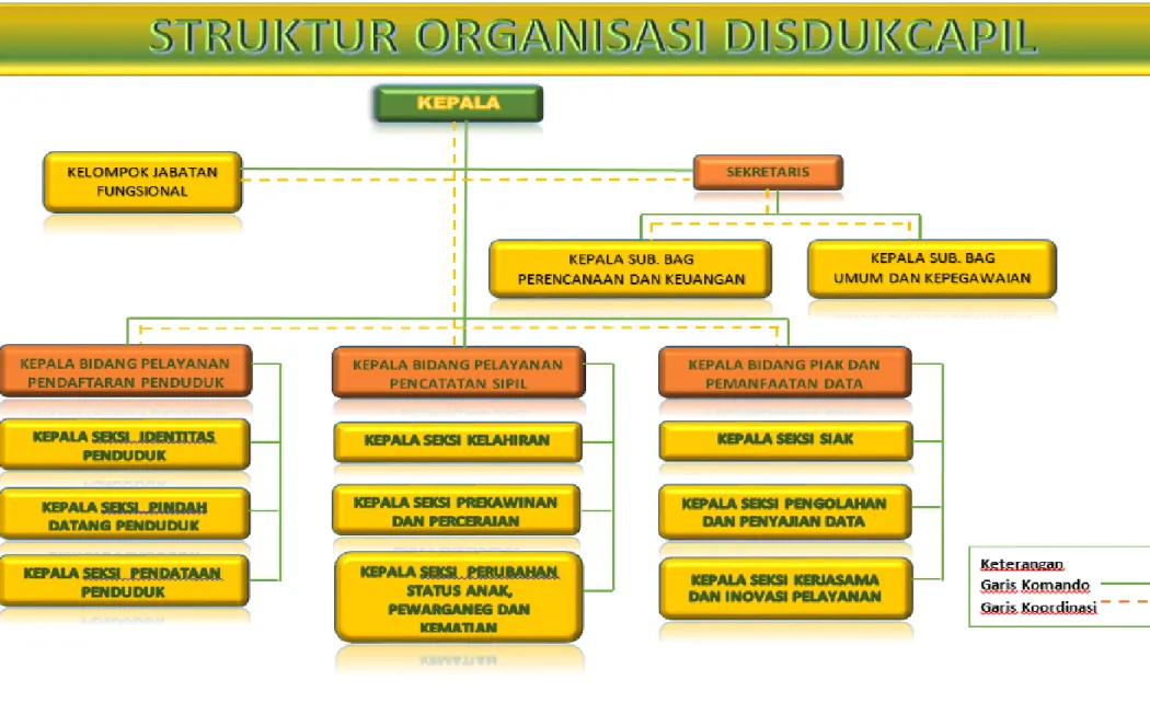 Gambar I.1 Struktur Organisasi Dinas Kependudukan dan Pencatatan Sipil Kabupaten  Bantul 