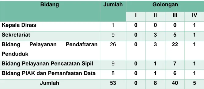 Tabel I.2 Data Sebaran Pegawai Pada Masing-Masing Unit Kerja di  Lingkunan Dinas Kependudukan dan Pencatatan Sipil Kabupaten Bantul 