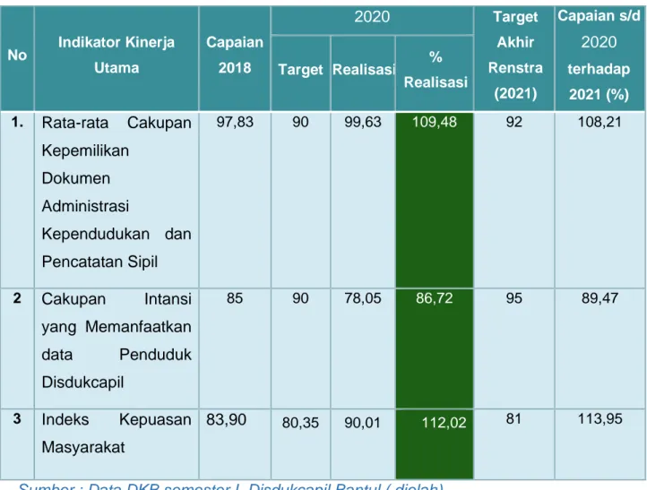 Tabel III.3 Rencana dan Realisasi Capaian Sasaran   No  Indikator Kinerja  Utama  Capaian 2018  2020 Target Akhir  Renstra  (2021)  Capaian s/d 2020 terhadap  2021 (%) Target  Realisasi % Realisasi  1