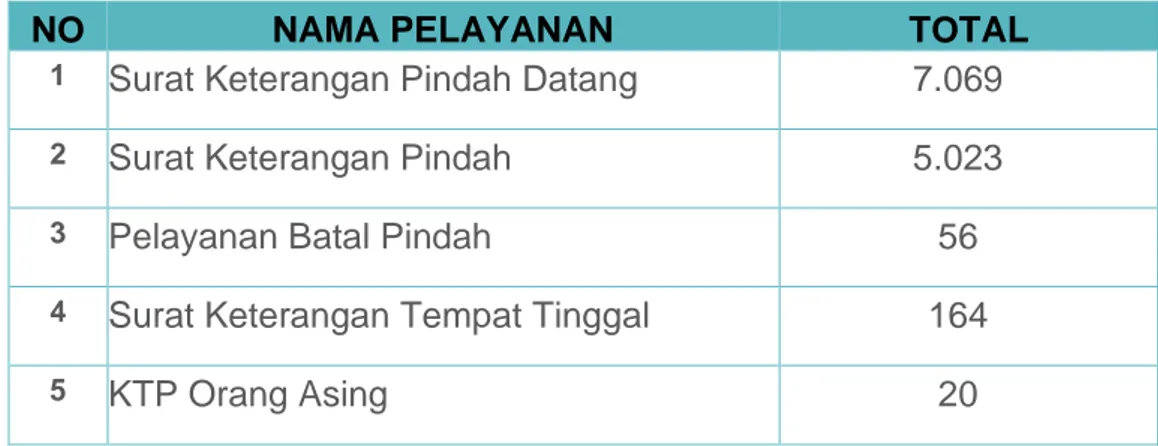 Tabel III.4 Pelayanan Mutasi Penduduk Selama  Tahun 2020 