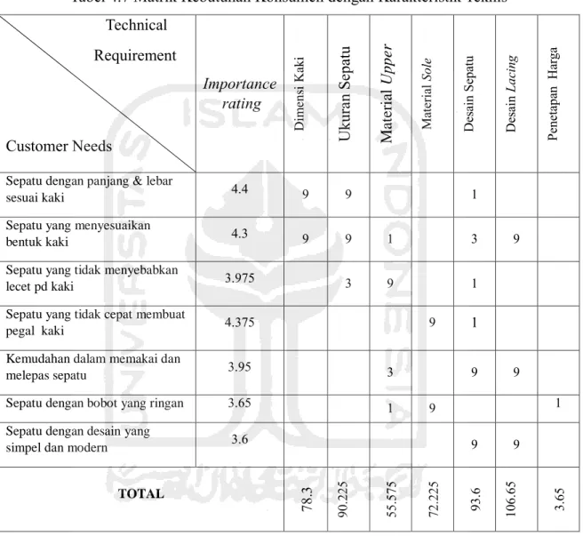 Tabel 4.7 Matrik Kebutuhan Konsumen dengan Karakteristik Teknis                           Technical 
