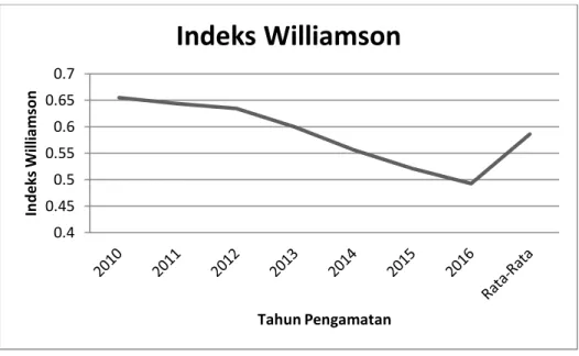 Grafik Indeks Williamson Provinsi Kalimantan Timur Tahun 2010-2016 