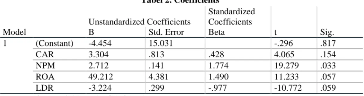 Tabel 2. Coefficients a Model  Unstandardized Coefficients  Standardized Coefficients  t  Sig