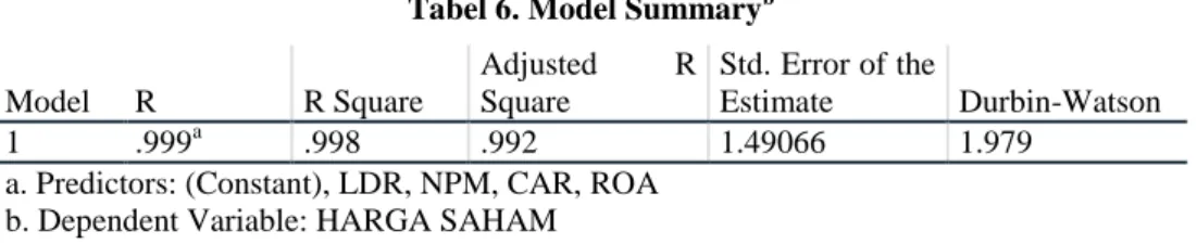 Tabel 6. Model Summary b