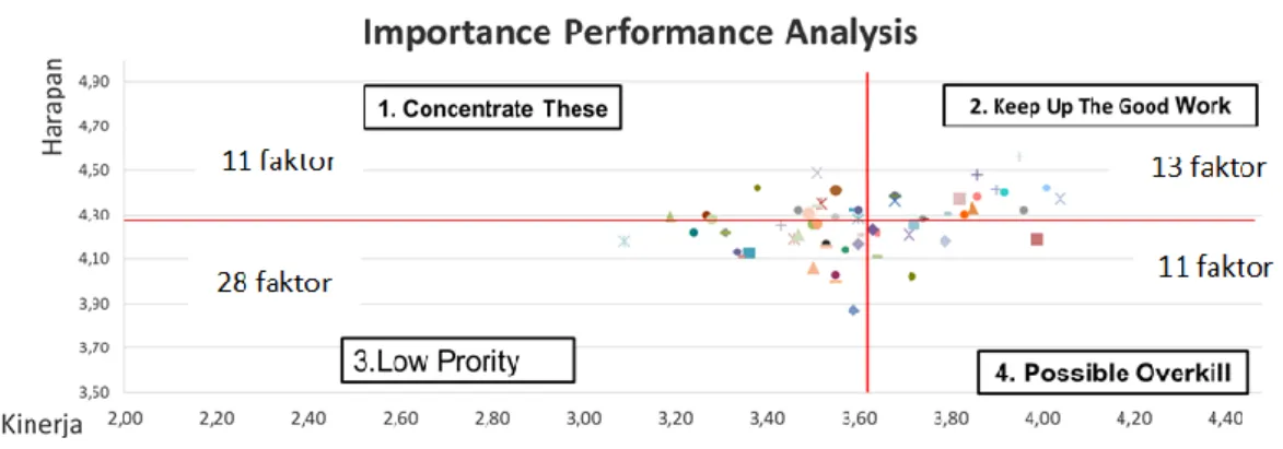Gambar 2. Diagram Kartesius Importance Performance Analysis. 