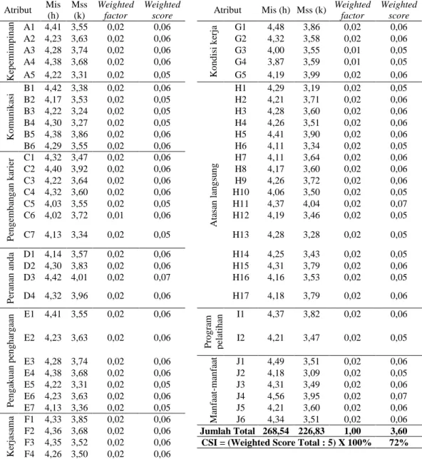 Tabel 3. Hasil Perhitungan Costumer Satisfaction Index (CSI)  Atribut  Mis  (h)  Mss (k)  Weighted factor  Weighted 