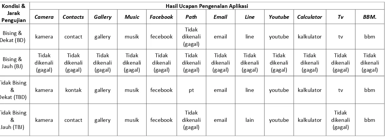 Tabel 4.1. Hasil pengujian proses add 