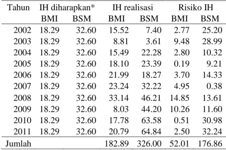 Tabel 7  Hasil uji Independent t test Hipopenelitian Kesatu (risiko kredit)  t-Test: Two-Sample Assuming Equal 