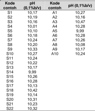 Tabel  2  Hasil  analisa  pH  sabun  mandi  padat  di  pasaran.  Kode  contoh  pH  (0,1%b/v)  Kode  contoh  pH (0,1%b/v)  S1  10,17  A1  10,27  S2  10,19  A2  10,16  S3  10,16  A3  10,47  S4  10,01  A4  10,28  S5  10,10  A5  9,99  S6  10,18  A6  10,28  S7 